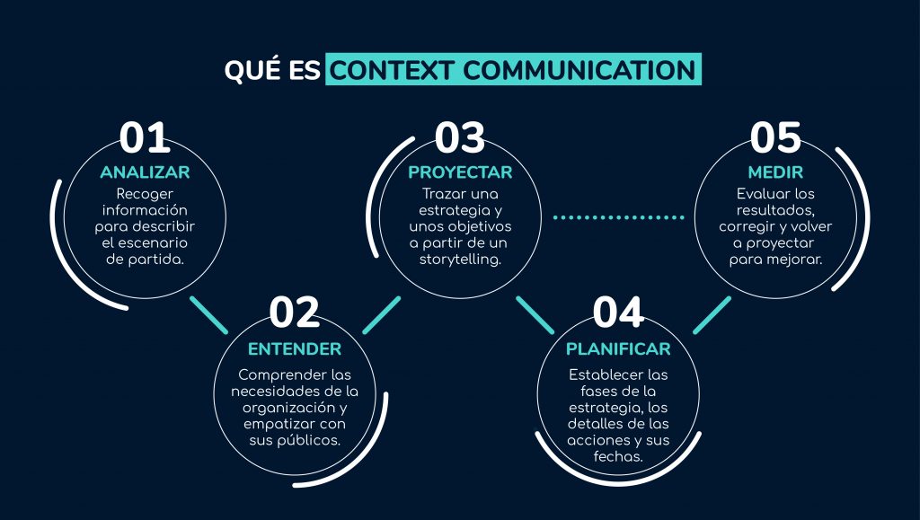 Infografía sobre Context Communication