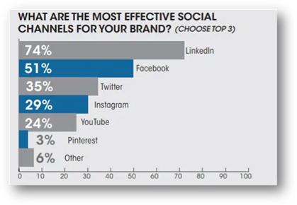 Tips to accelerate demand generation. The most effective social channels for your brand.