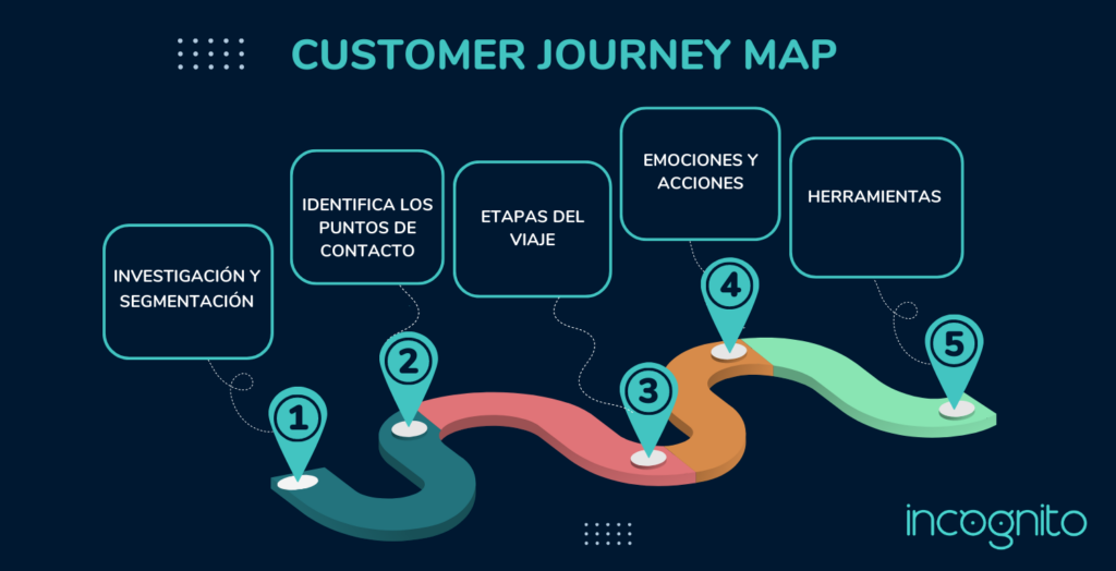 Customer journey map infographic
